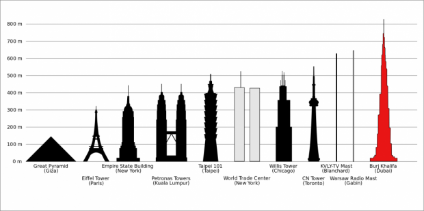 برج خلیفه در مقایسه با برخی از ساختمانهای بلند معروف در جهان