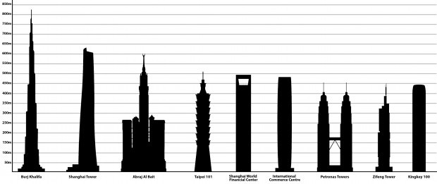 برج خلیفه در مقایسه با سایر سازه‌های بلند قاره آسیا